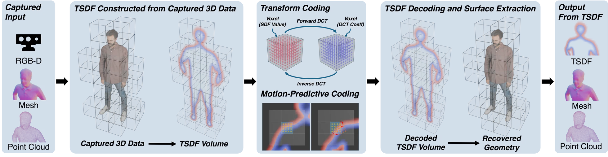 Implicit Surface Compression — with Good Old Discrete Cosine Transform and Motion Compensation