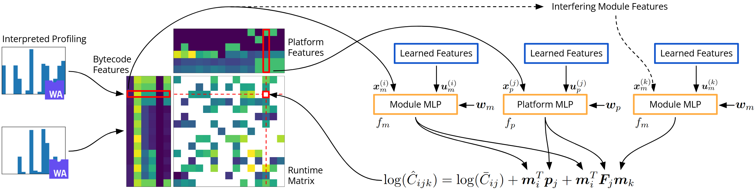 Interference-Aware Edge Runtime Prediction with Conformal Matrix Completion